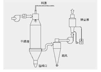 Chemical Industry Spray Drying