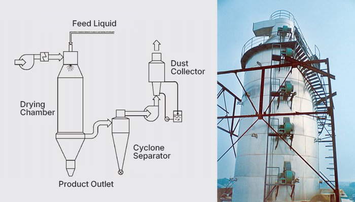 YPG Pressure Spray Dryer equipment view 2