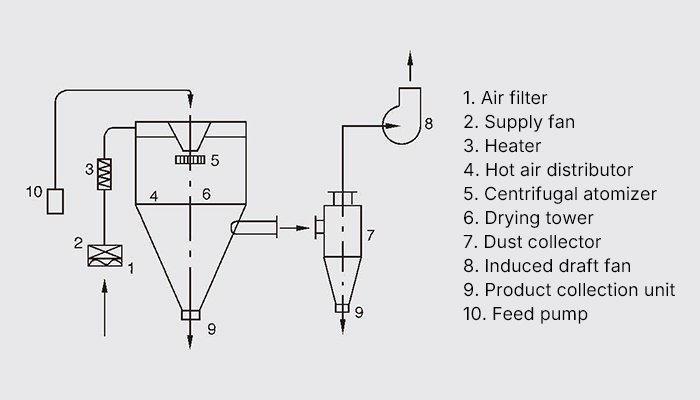 LPG Centrifugal Spray Dryer equipment view 2